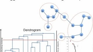 IAML194 Agglomerative clustering dendrogram [upl. by Salis856]