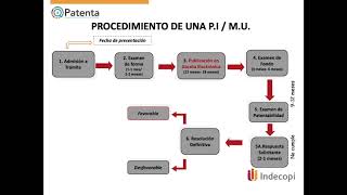 procedimiento para solicitar una patente [upl. by Alegre]