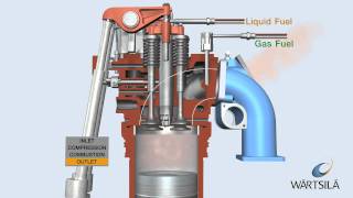 Dual Fuel Process  Engine on Gas  Wärtsilä [upl. by Ssyla]