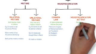 Contract Law  Chapter 6 Vitiating Factors Degree  Year 1 [upl. by Greenwald]