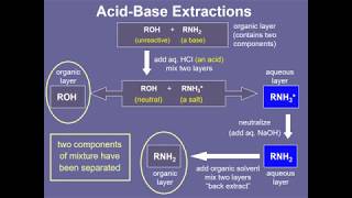 AcidBase Extraction Tutorial [upl. by Bricker334]