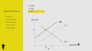 Shifting of Demand and Supply Curves Part I [upl. by Ynolem130]