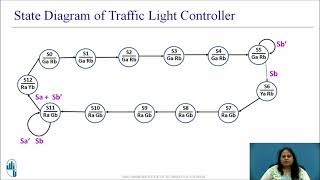 VHDL Module for Traffic Light Controller using State Machine [upl. by Ahsenid]