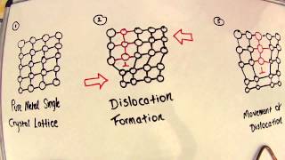 Strengthening by Strain Hardening [upl. by Obadiah294]